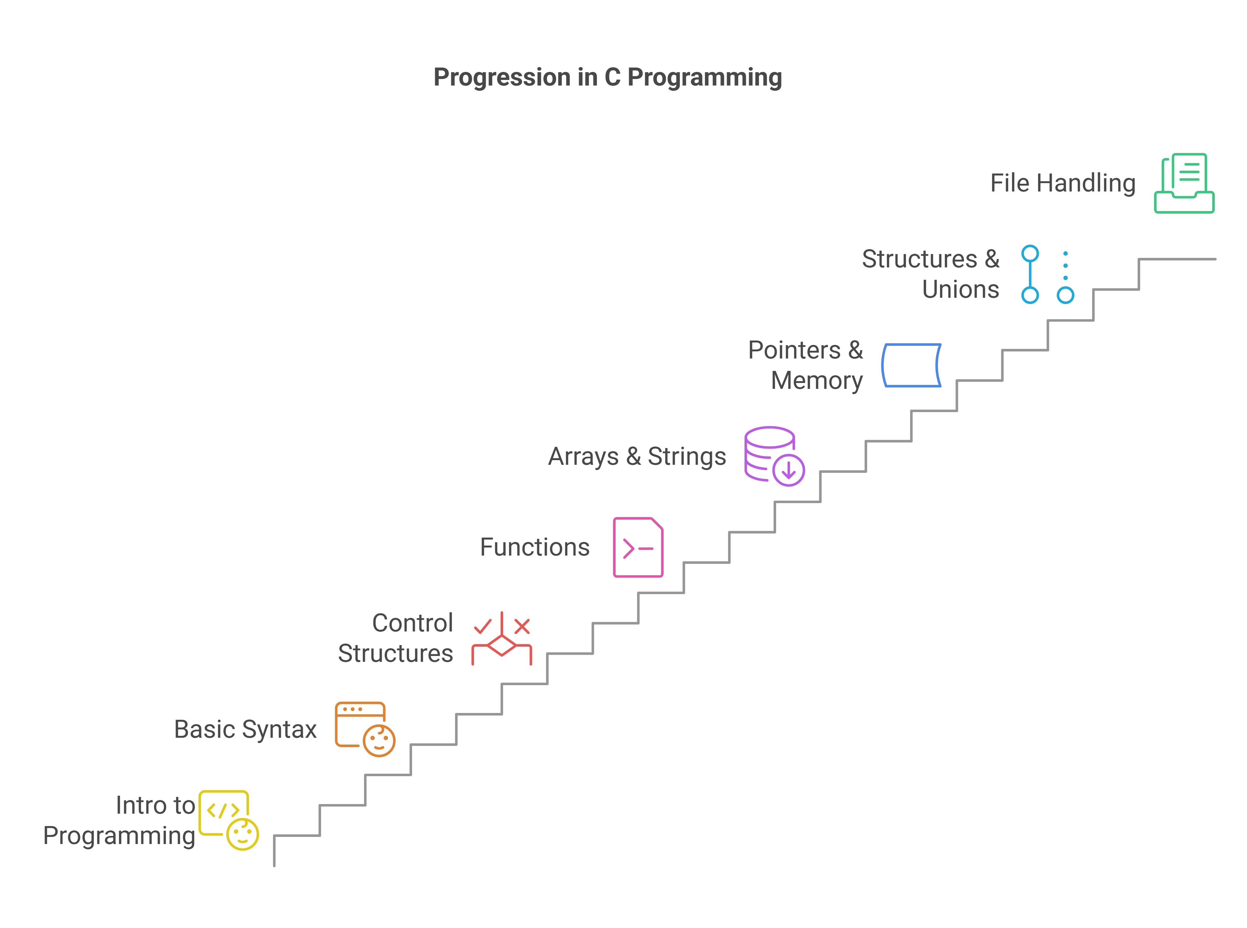 C Programming Roadmap